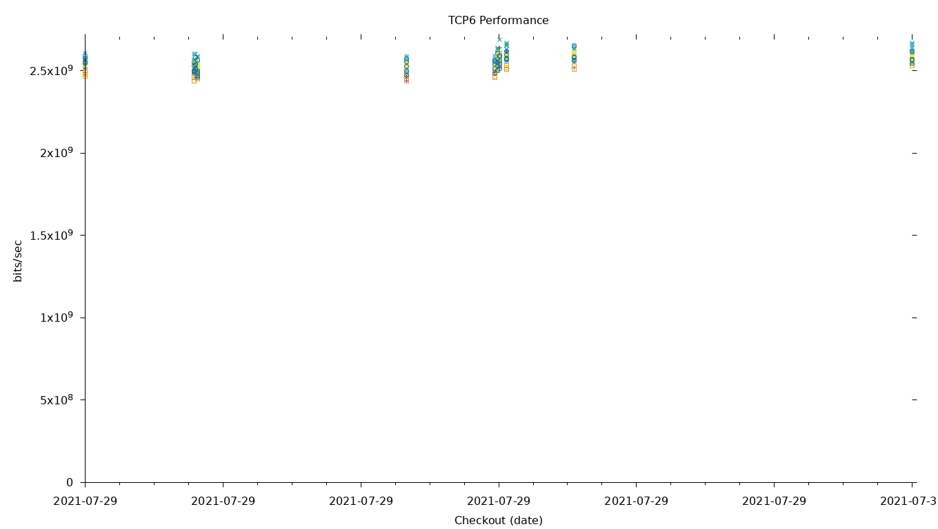 TCP6 Performance