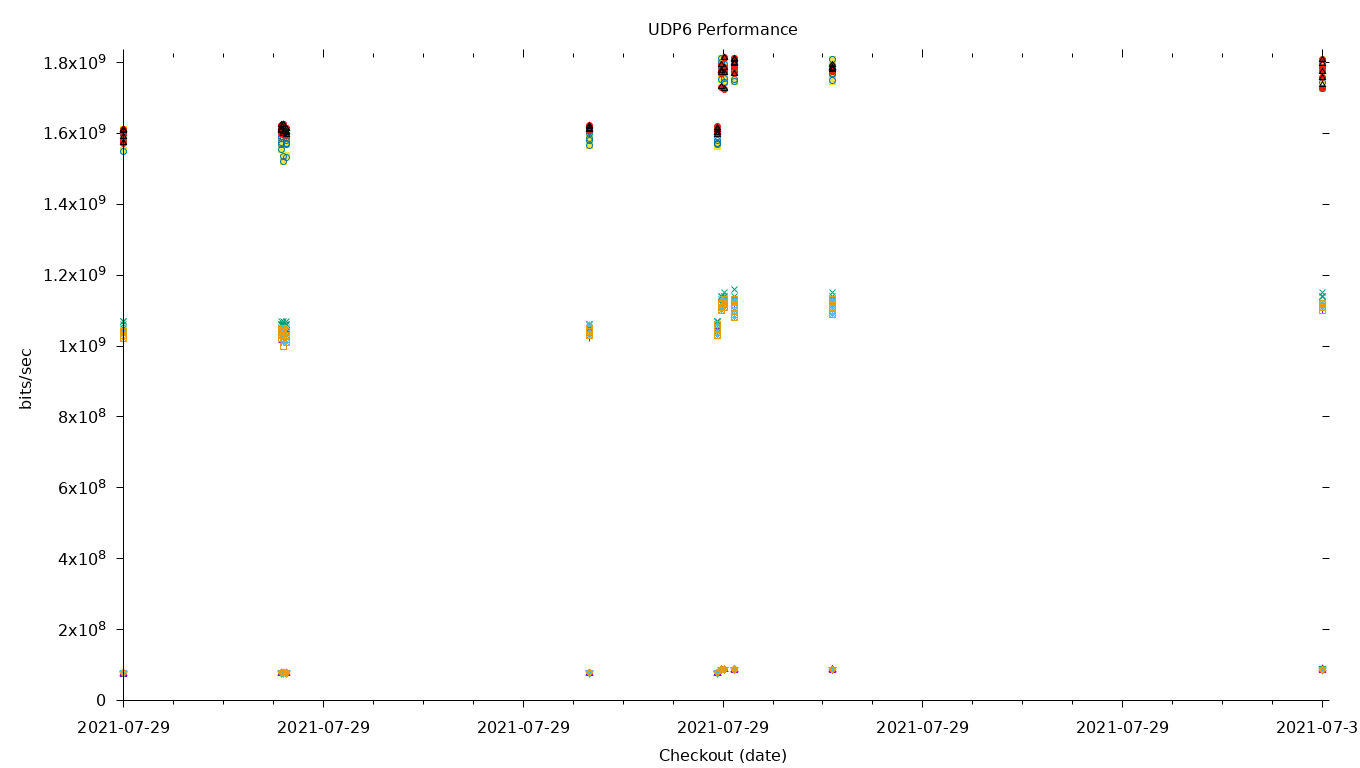 UDP6 Performance