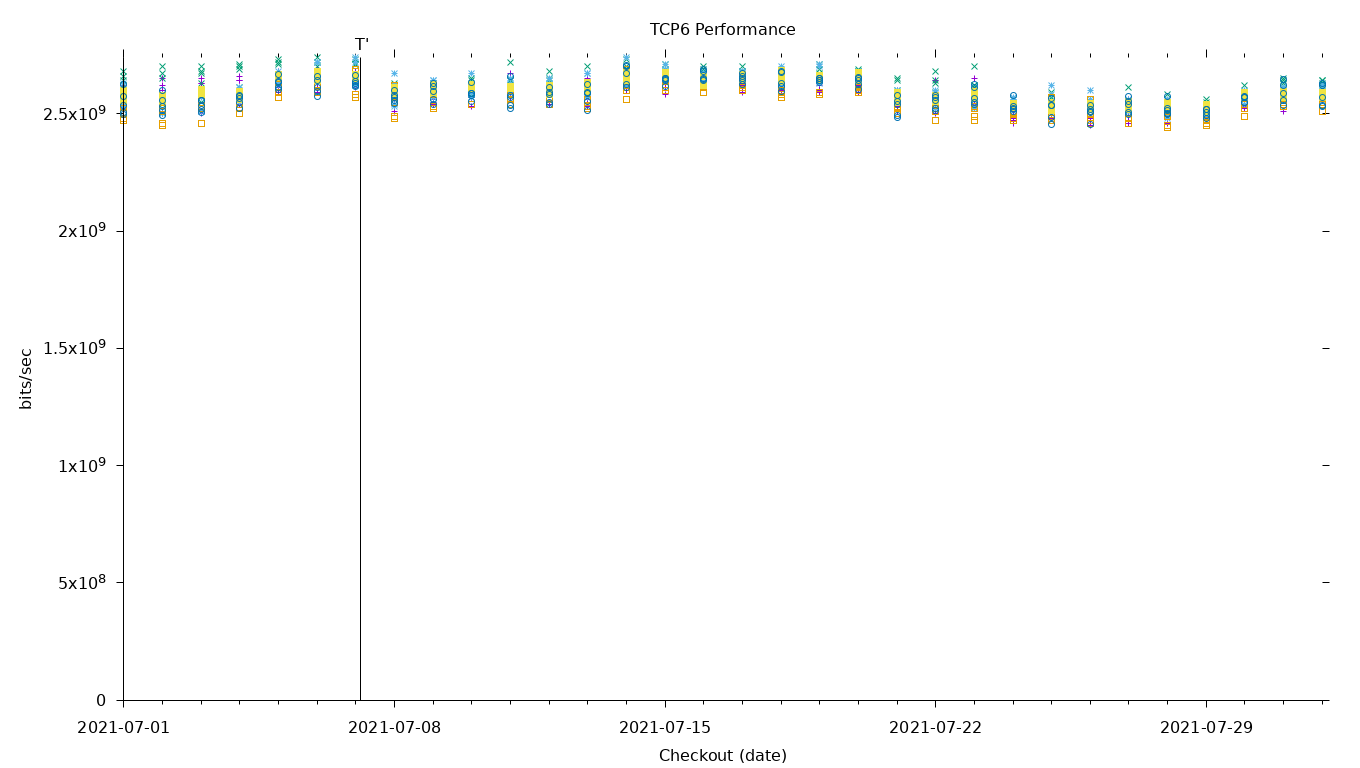 TCP6 Performance