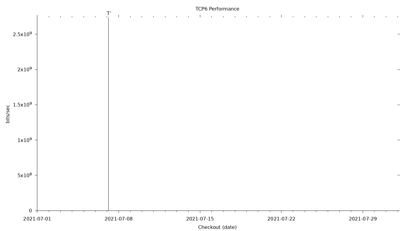 TCP6 Grid