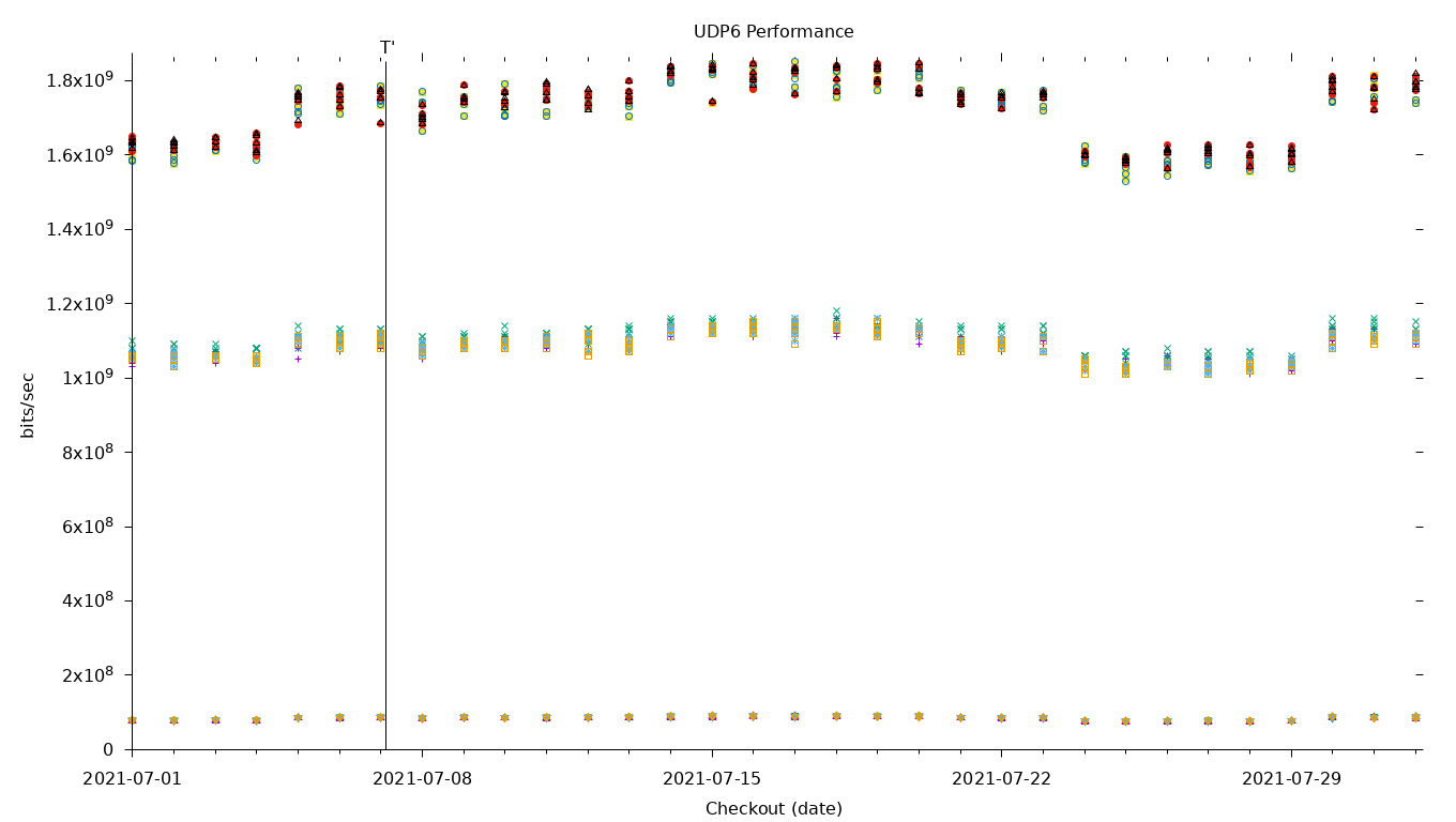 UDP6 Performance