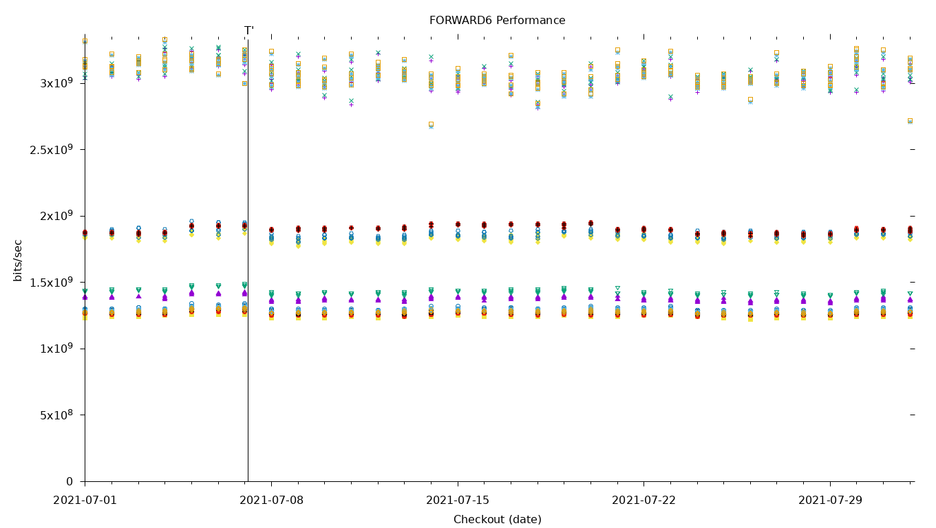 FORWARD6 Performance