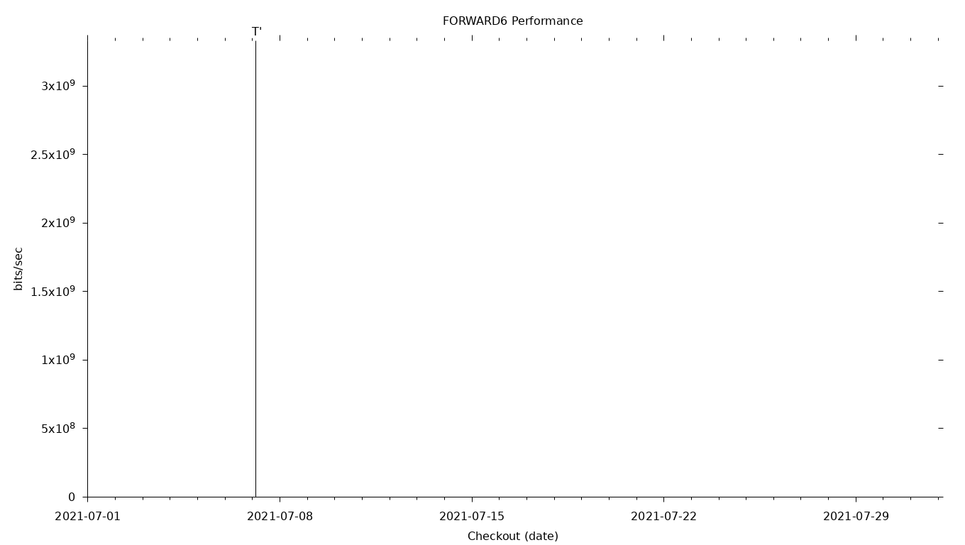 FORWARD6 Grid