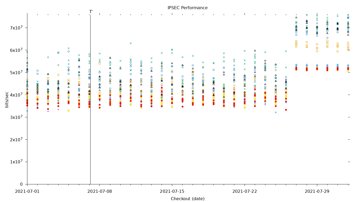 IPSEC Performance