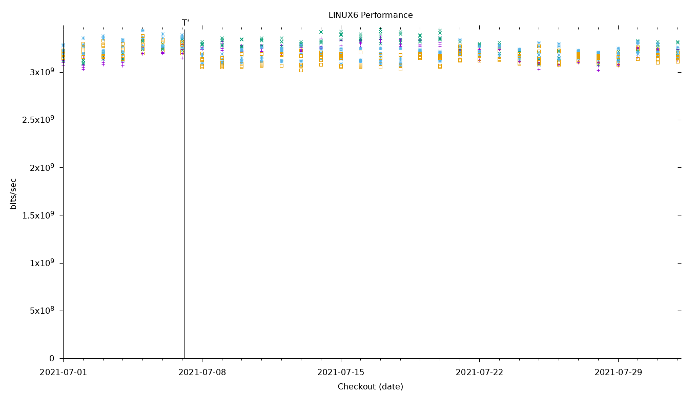 LINUX6 Performance