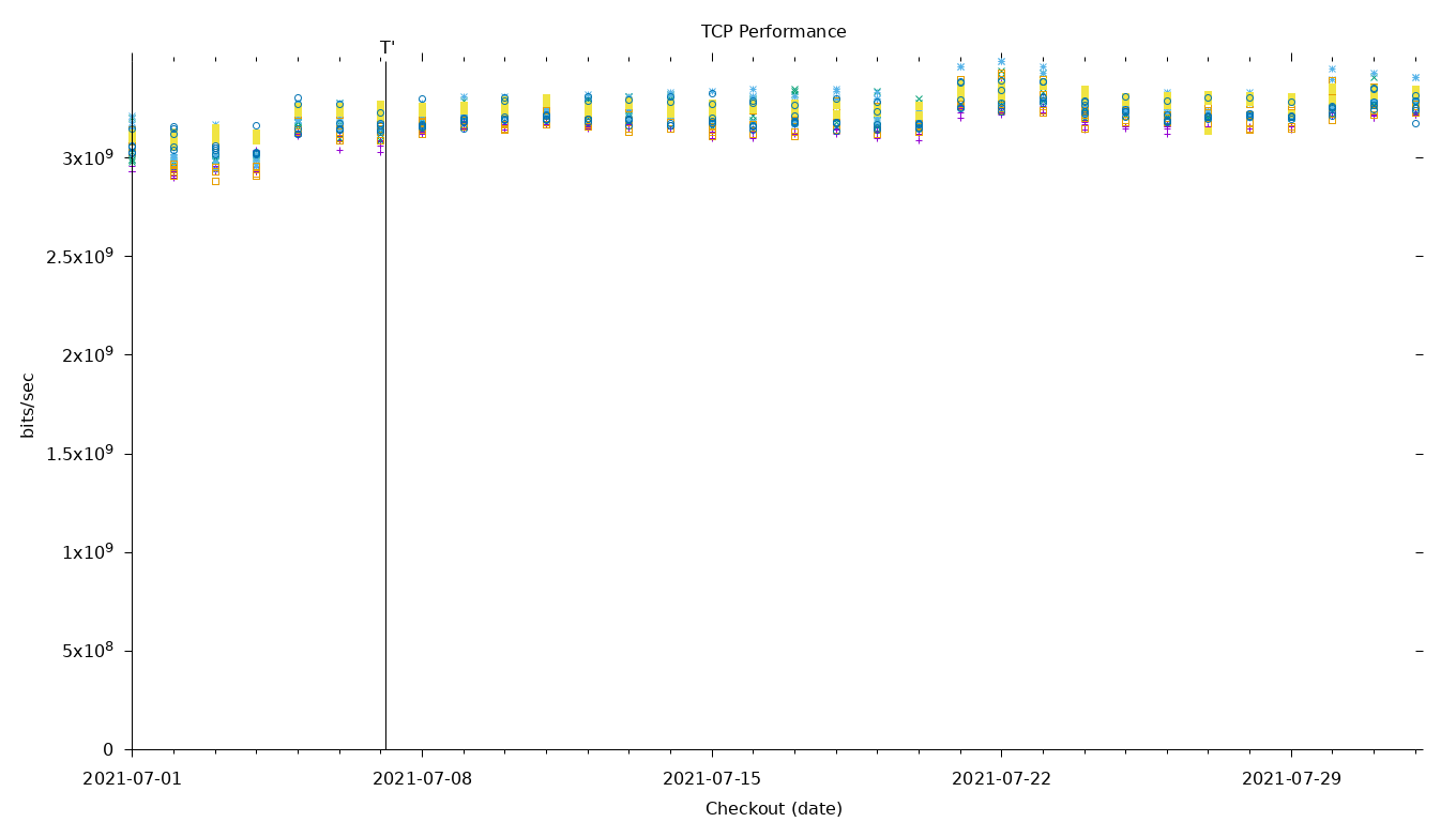 TCP Performance