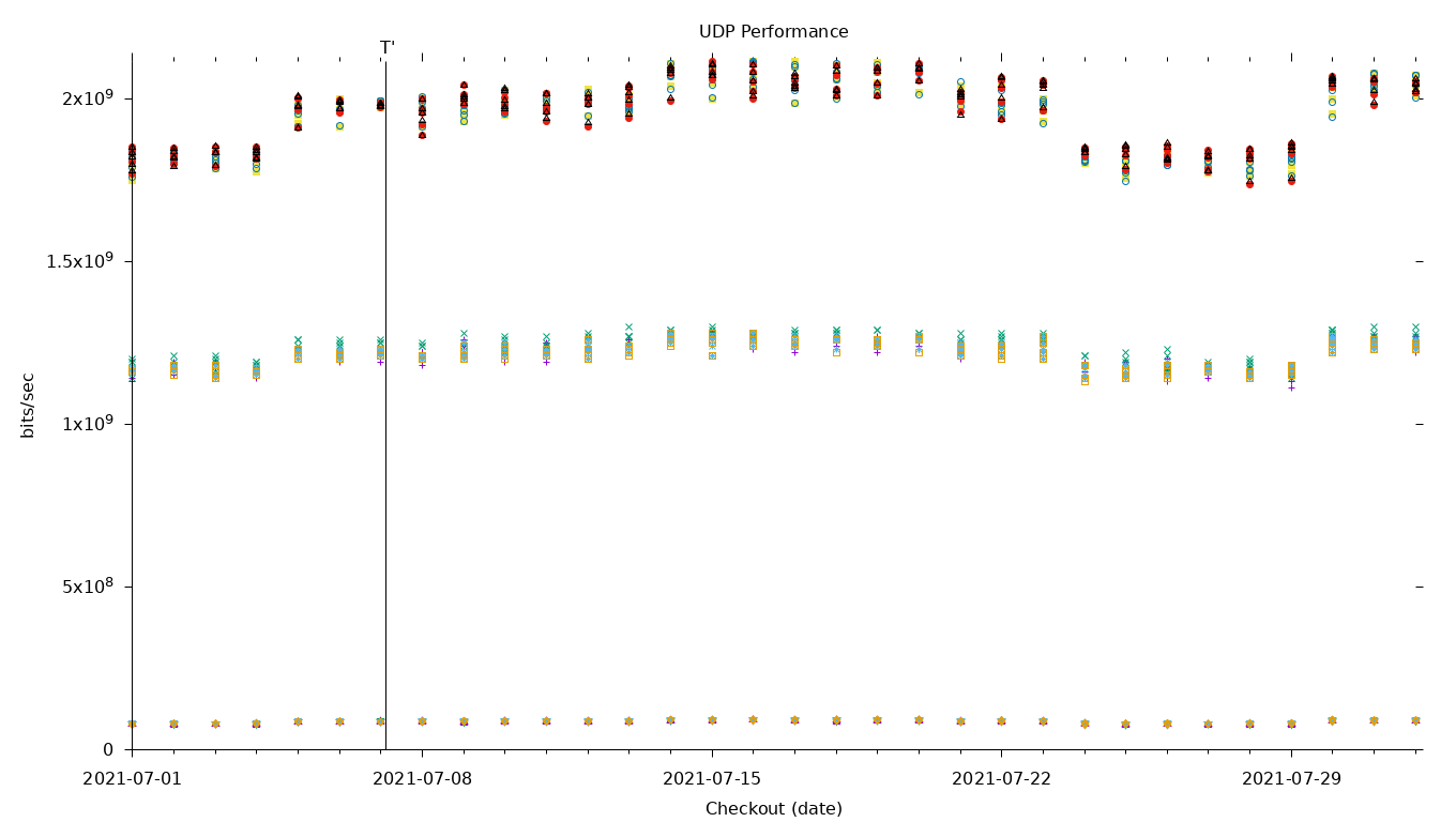 UDP Performance