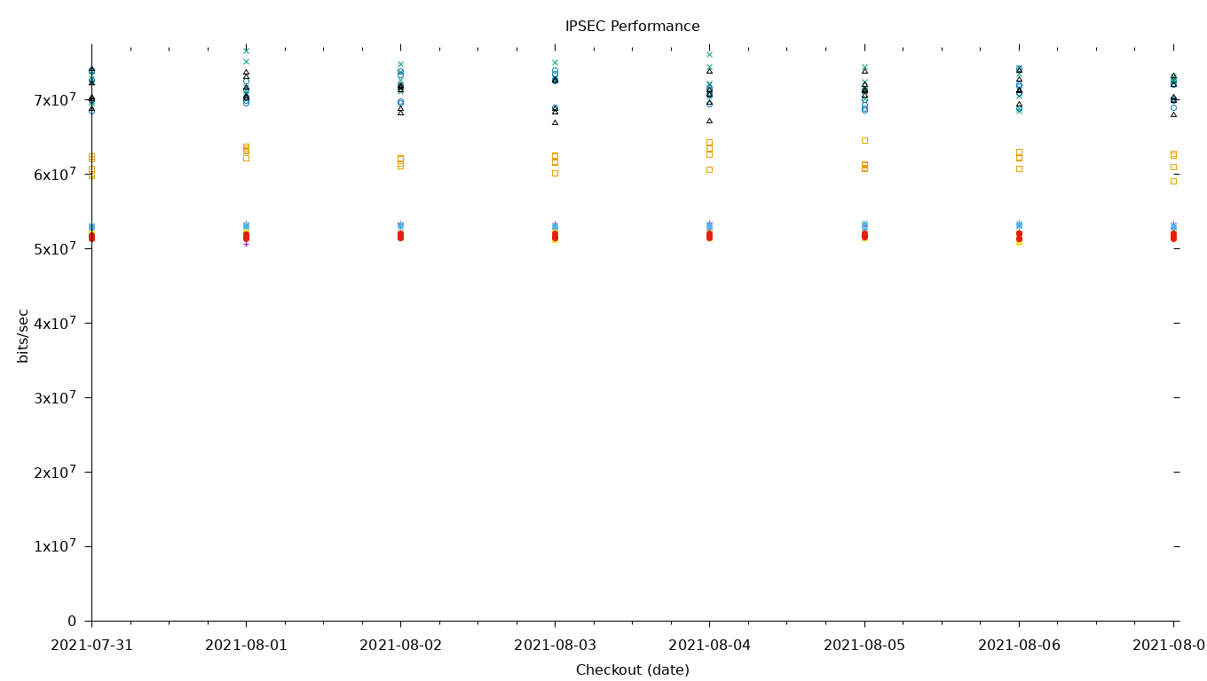 IPSEC Performance