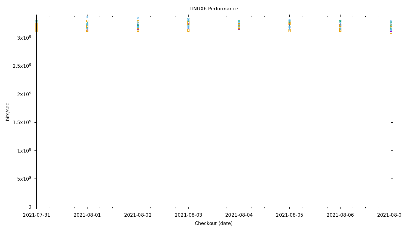 LINUX6 Performance