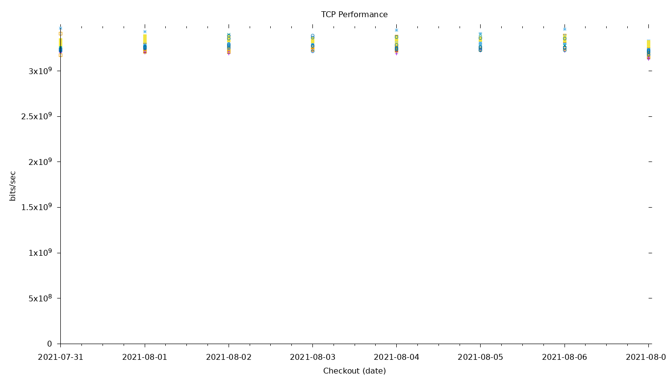 TCP Performance