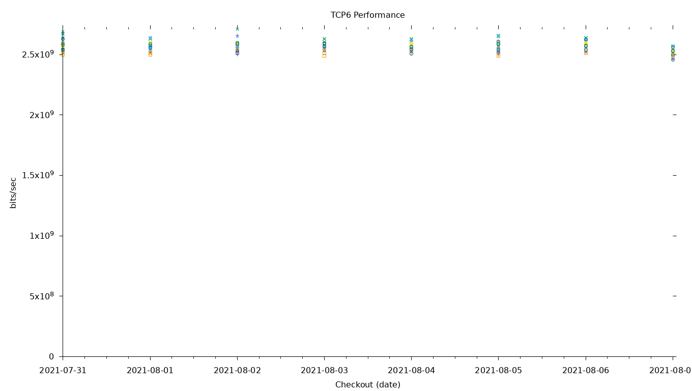 TCP6 Performance