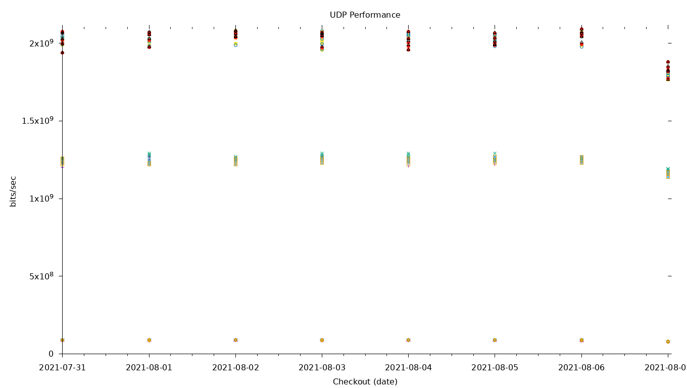 UDP Performance