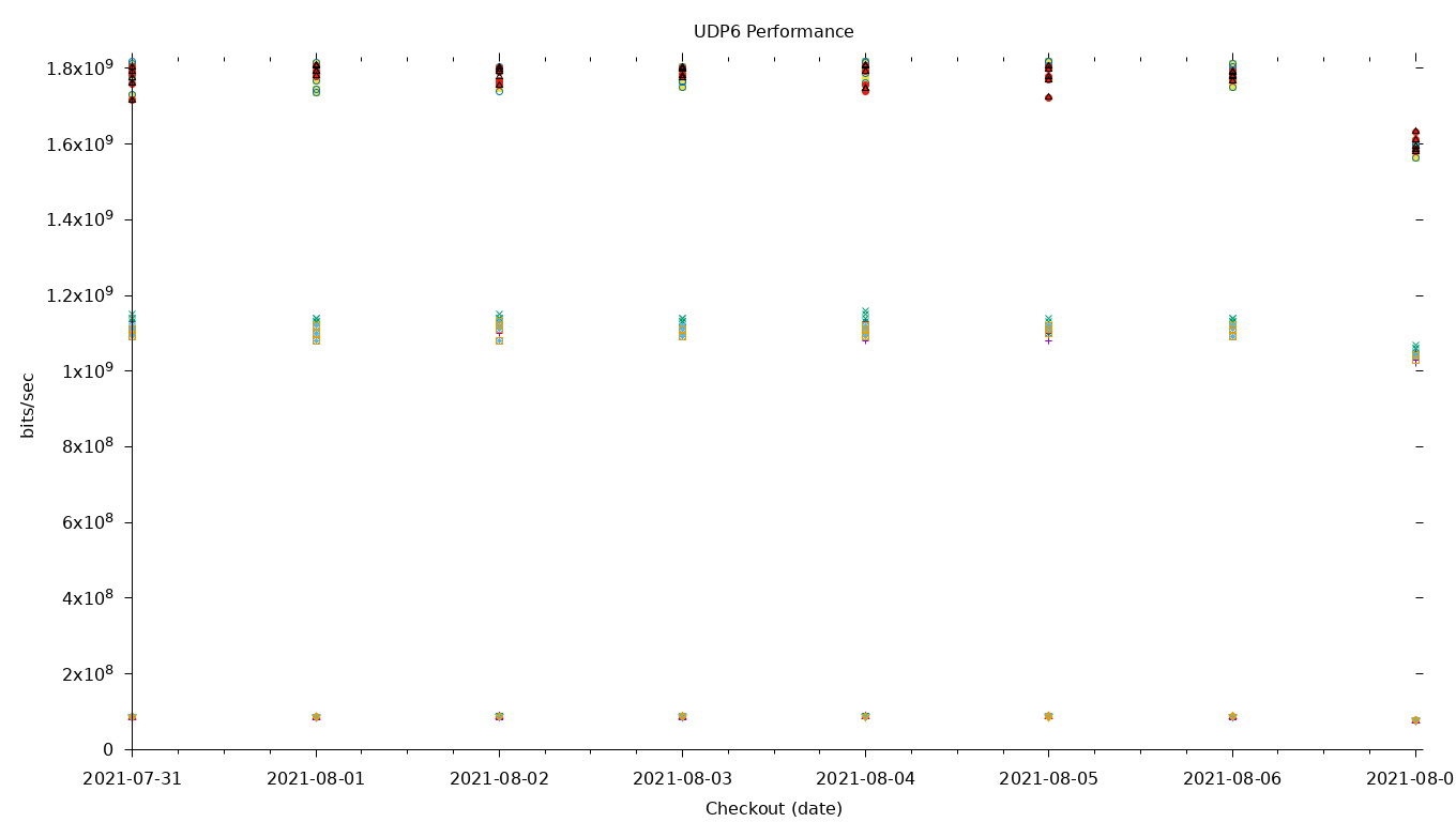 UDP6 Performance