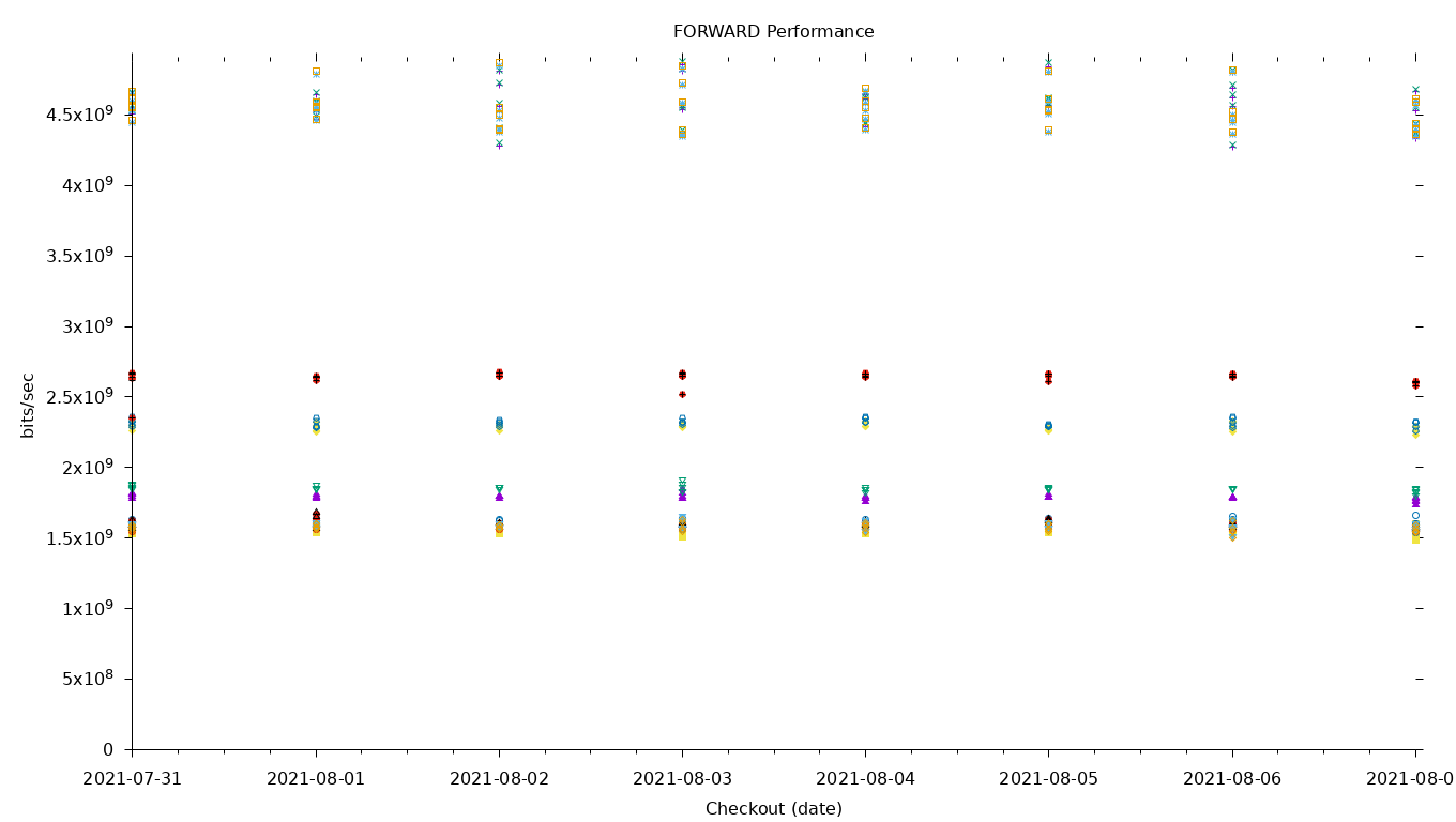 FORWARD Performance