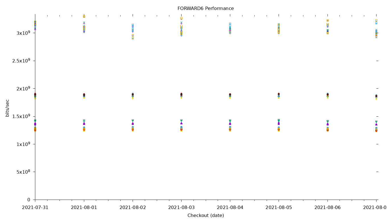 FORWARD6 Performance