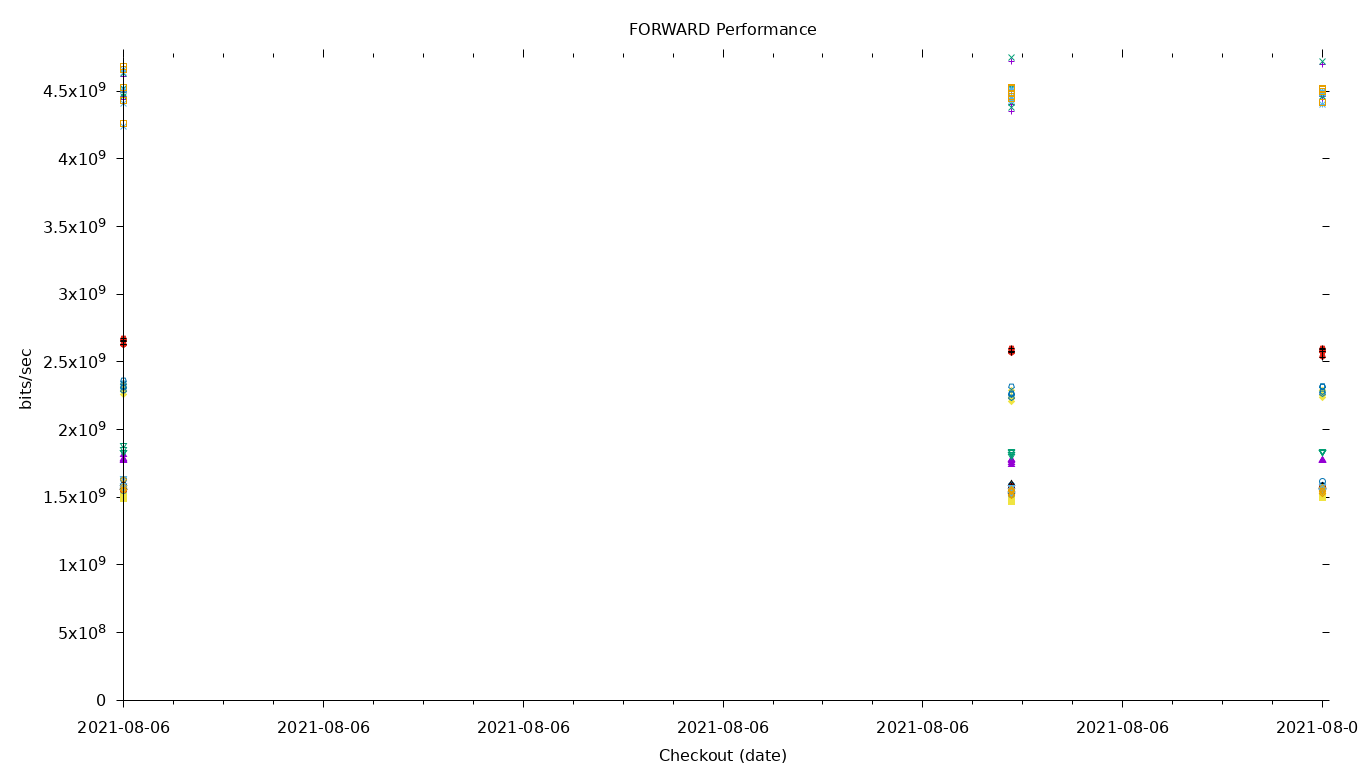 FORWARD Performance