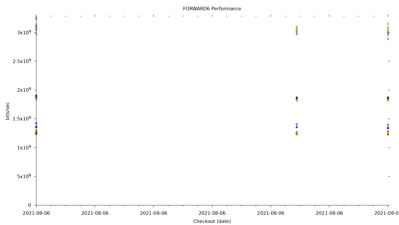 FORWARD6 Performance