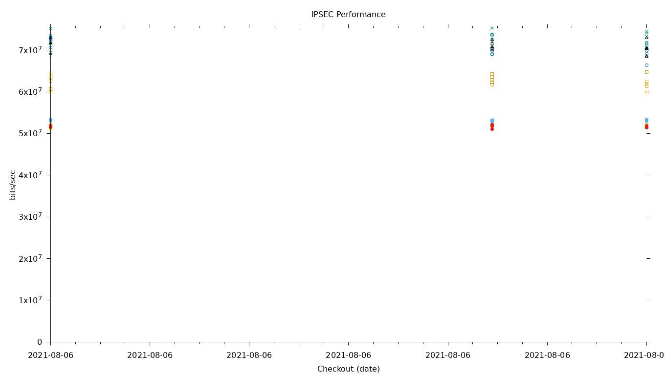 IPSEC Performance