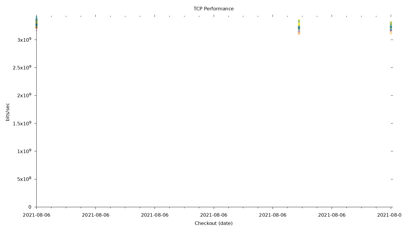 TCP Performance