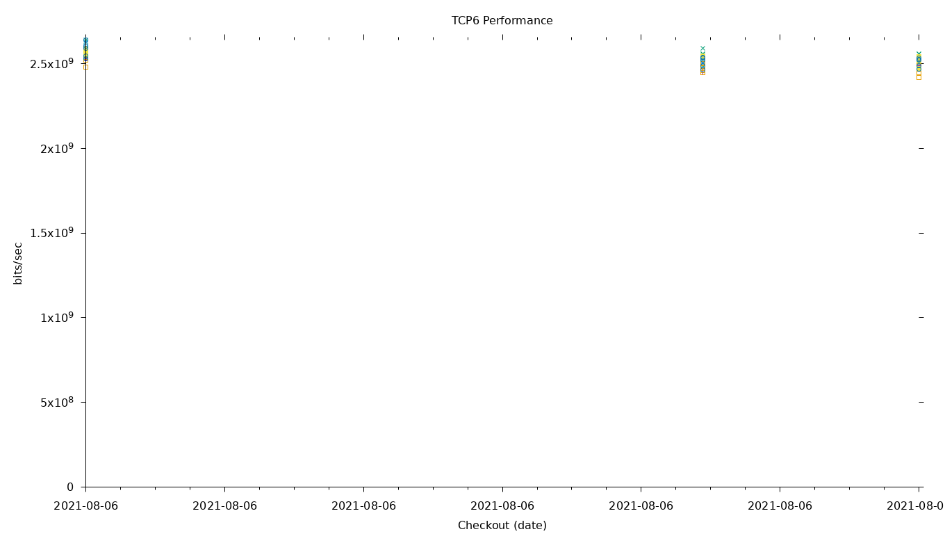 TCP6 Performance