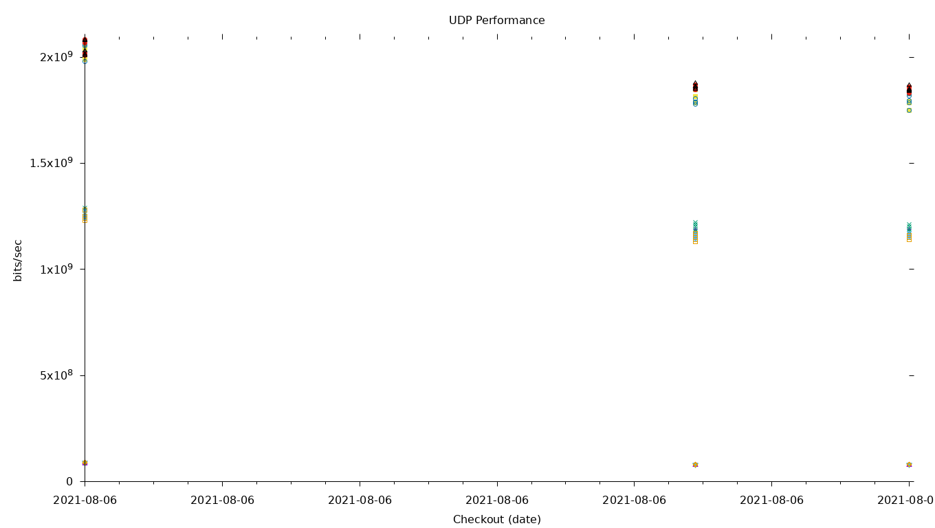 UDP Performance