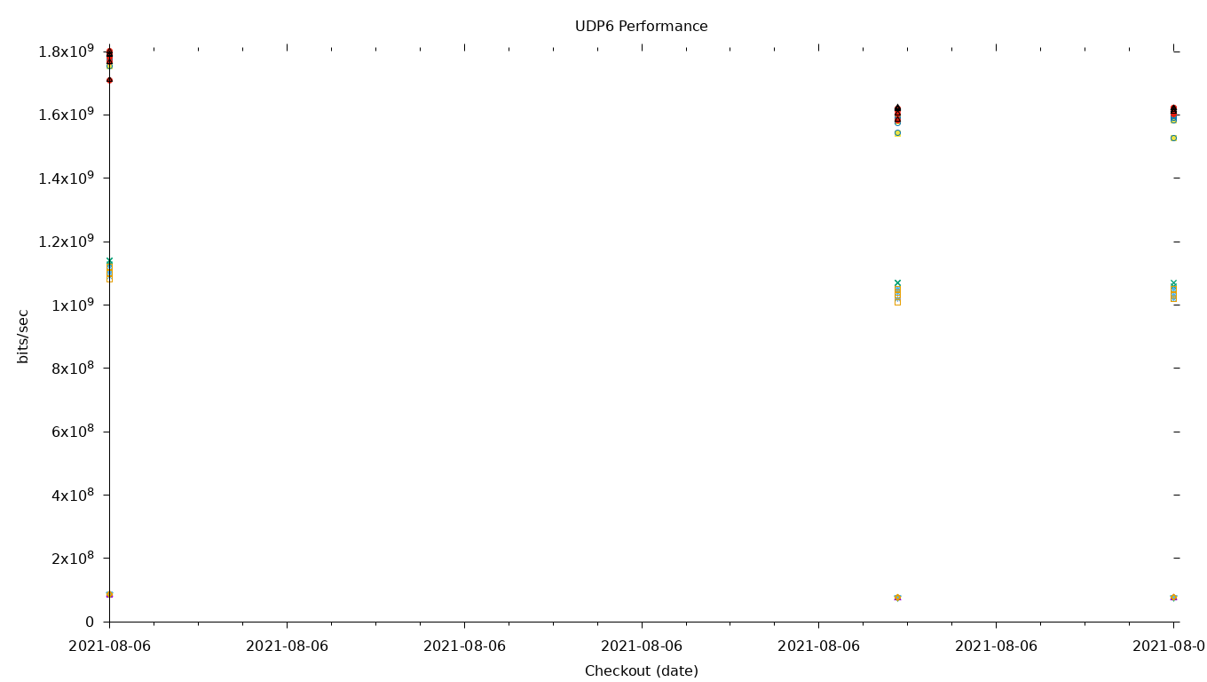 UDP6 Performance