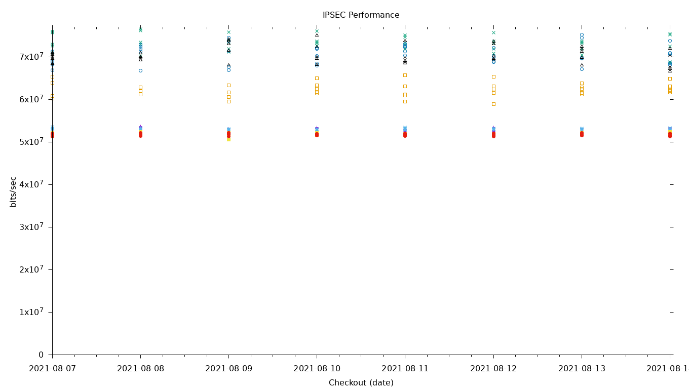 IPSEC Performance