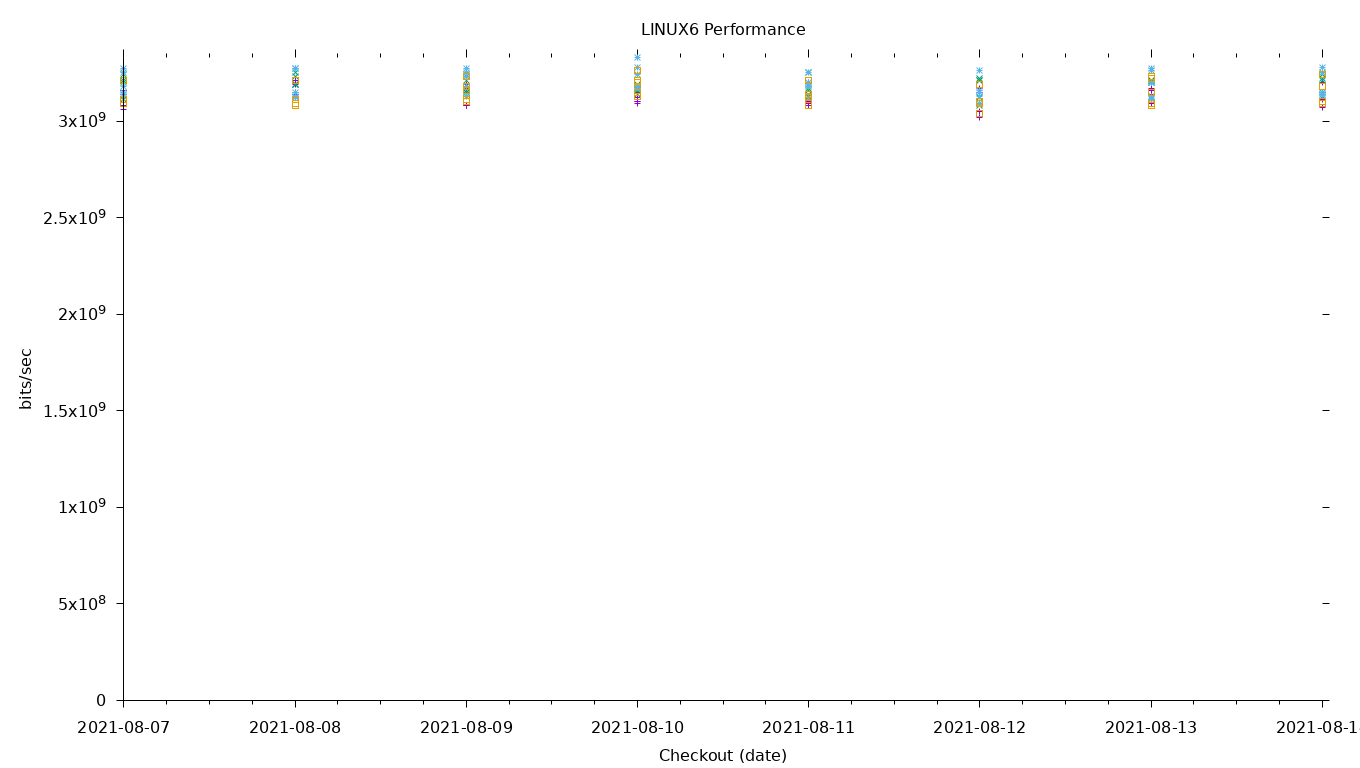 LINUX6 Performance