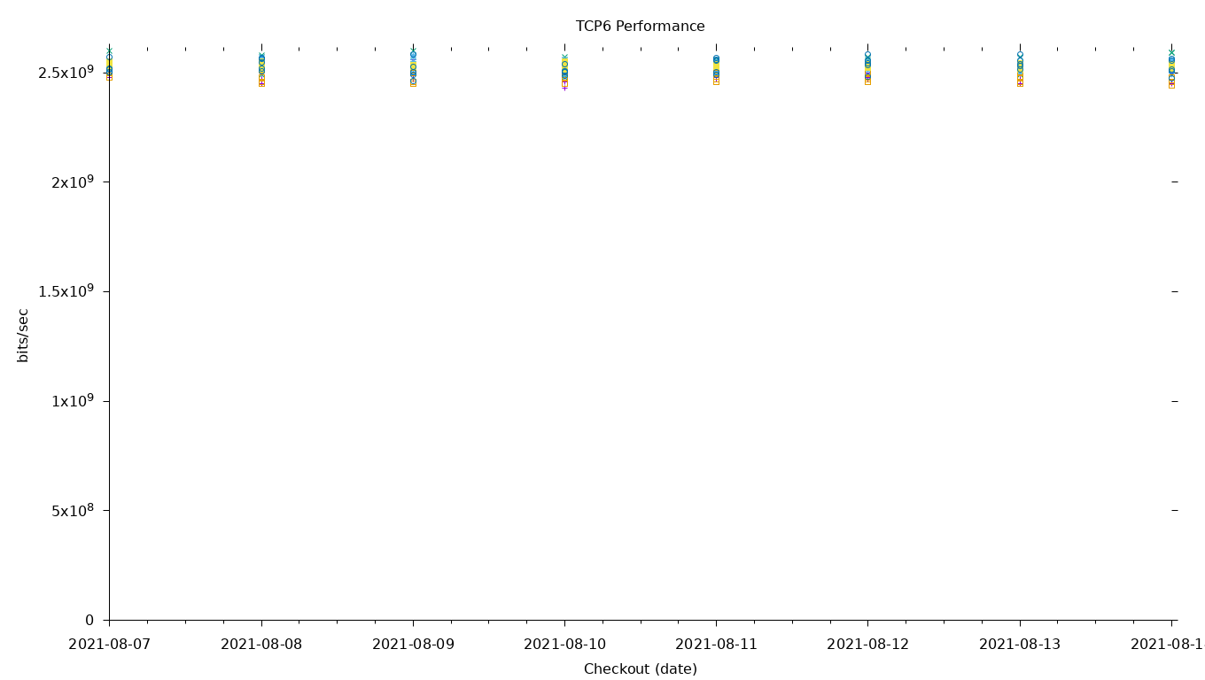 TCP6 Performance