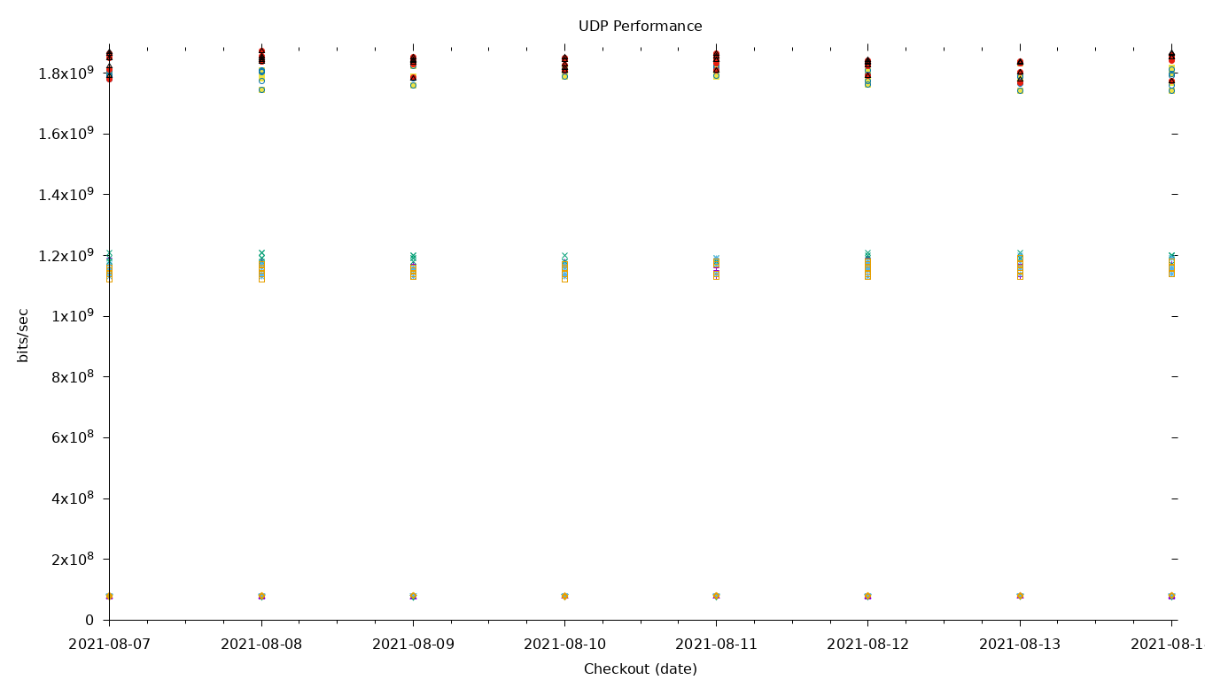 UDP Performance