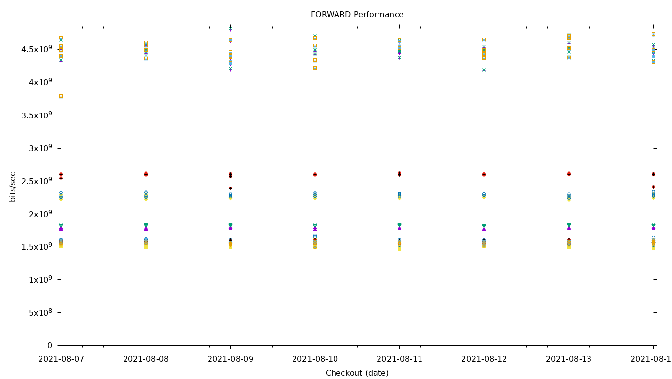 FORWARD Performance