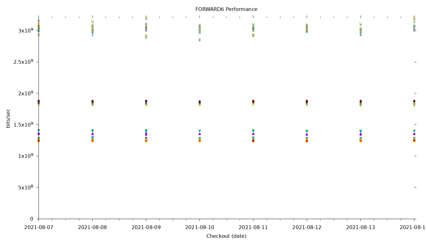 FORWARD6 Performance