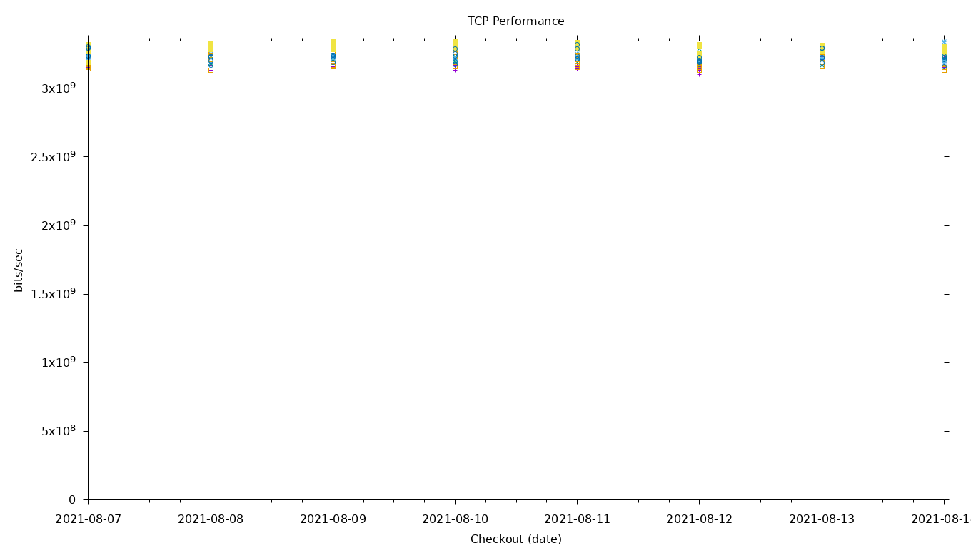 TCP Performance