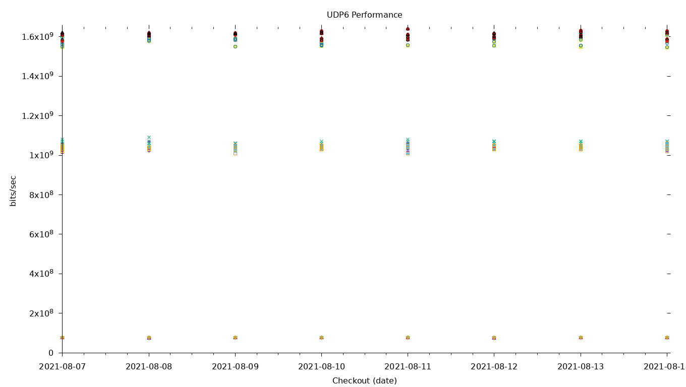 UDP6 Performance