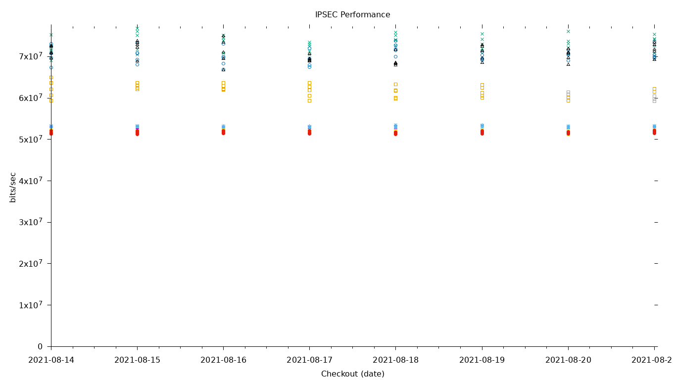 IPSEC Performance