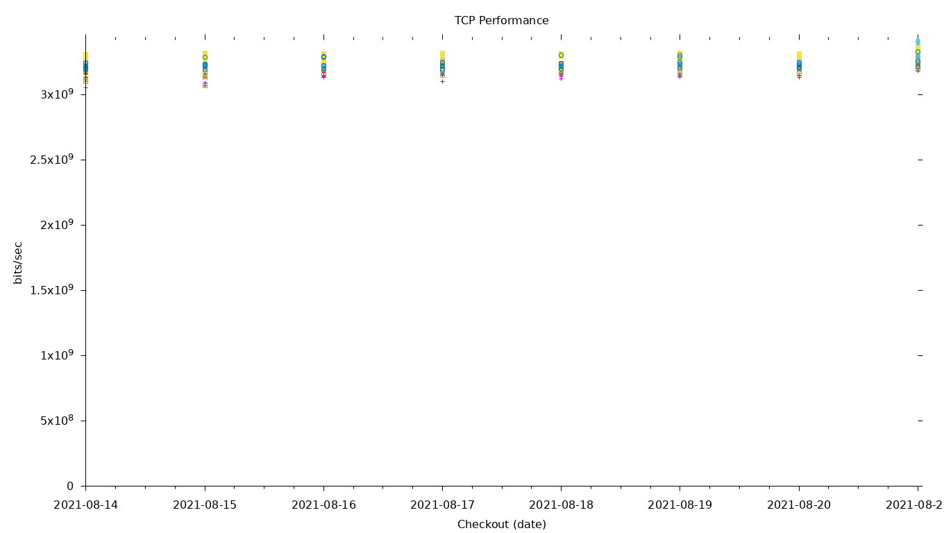 TCP Performance