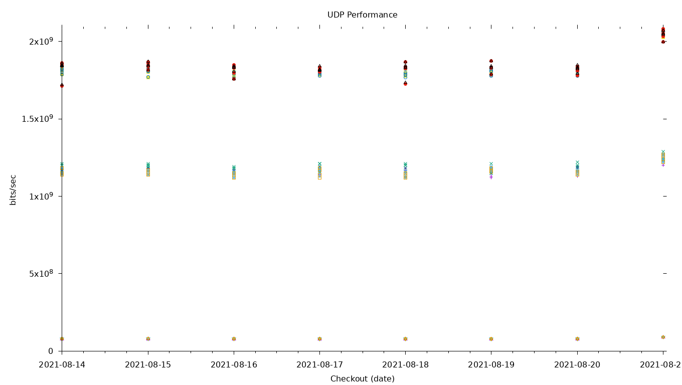 UDP Performance