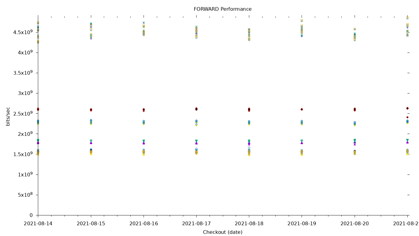 FORWARD Performance