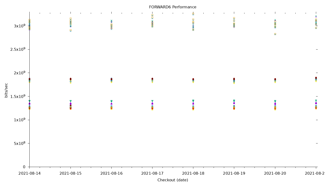 FORWARD6 Performance