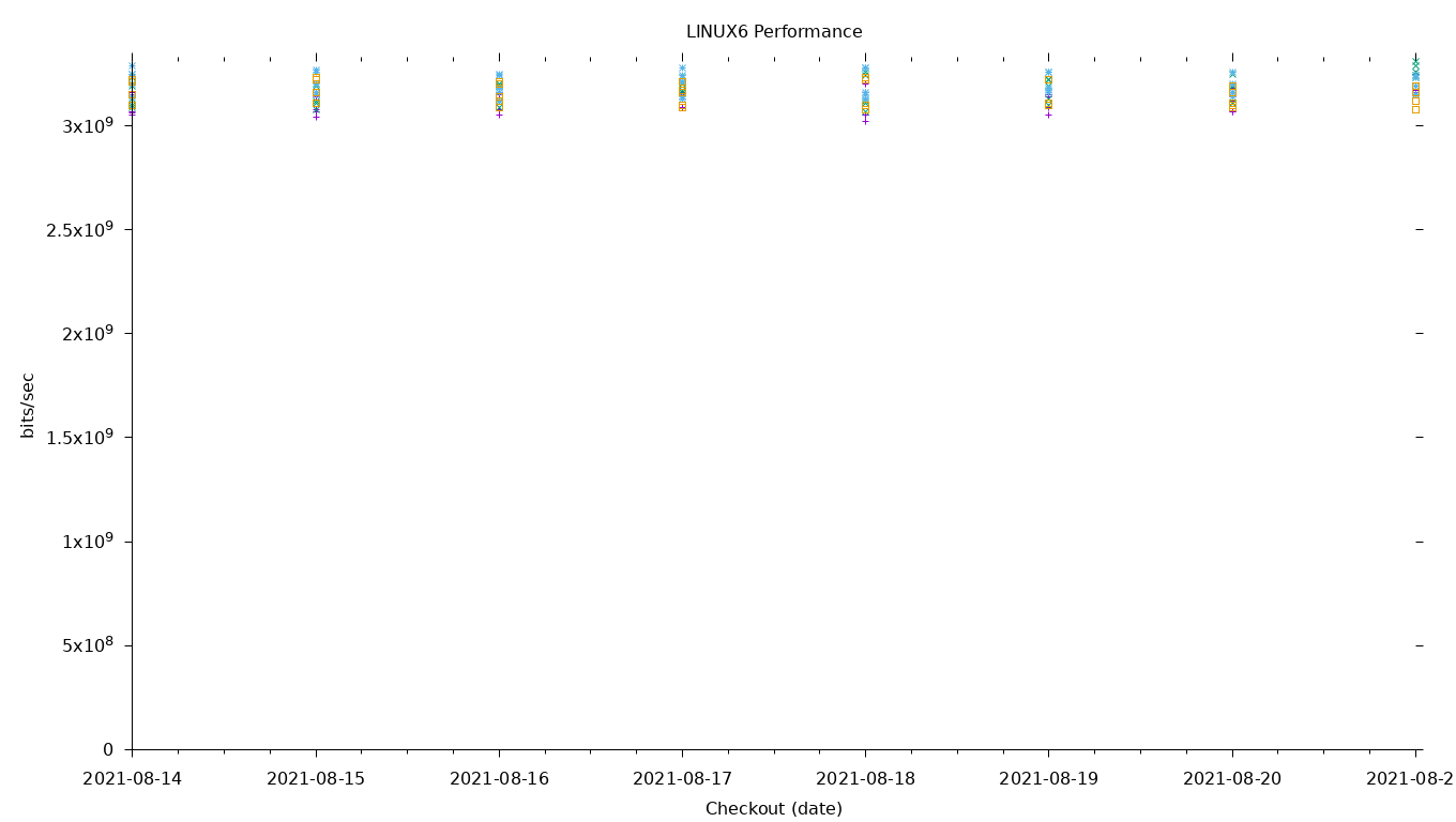 LINUX6 Performance