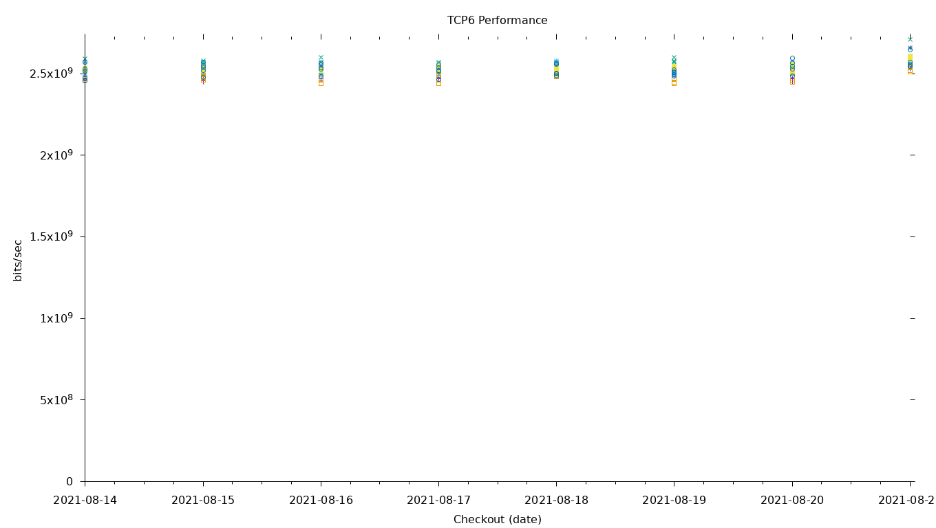 TCP6 Performance