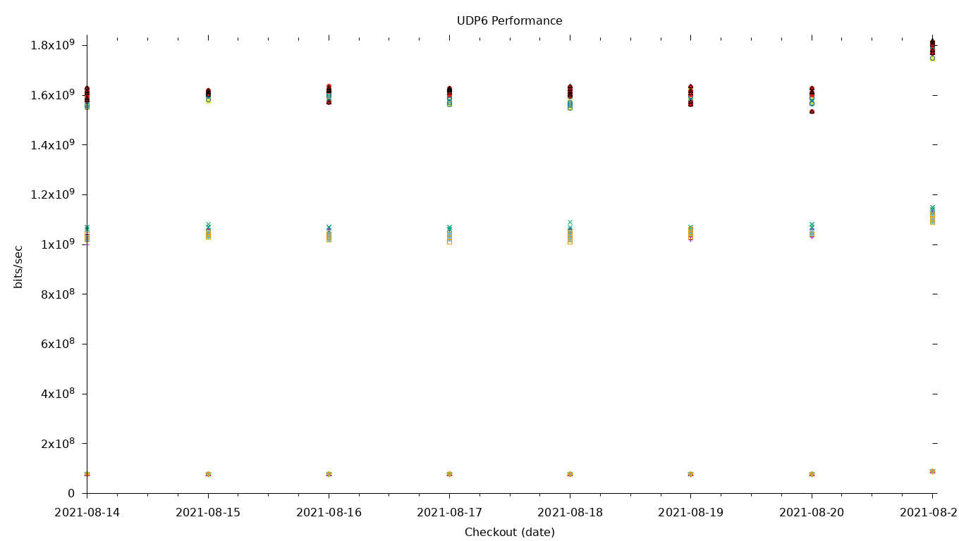 UDP6 Performance