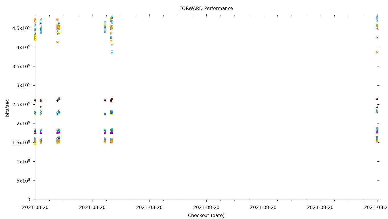 FORWARD Performance