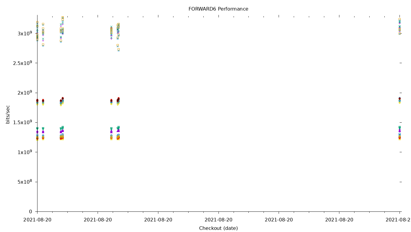 FORWARD6 Performance