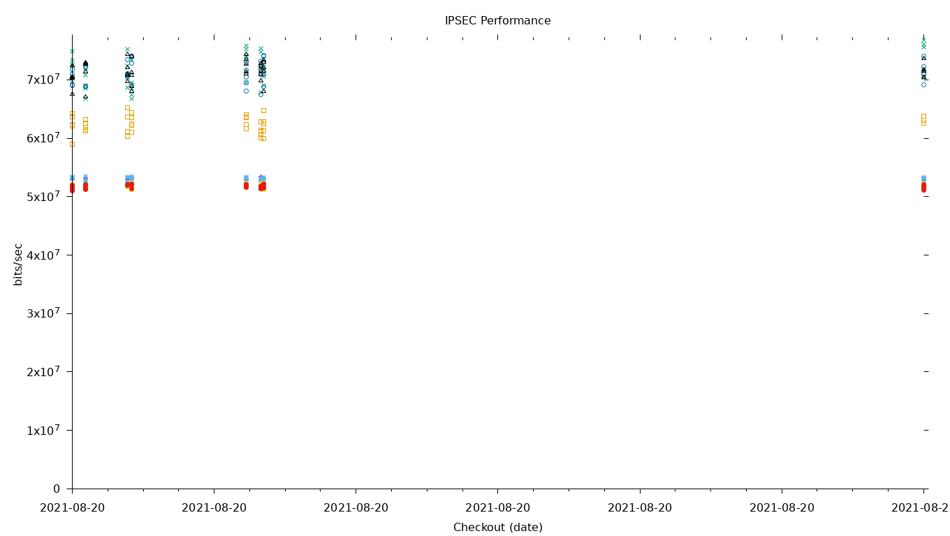 IPSEC Performance