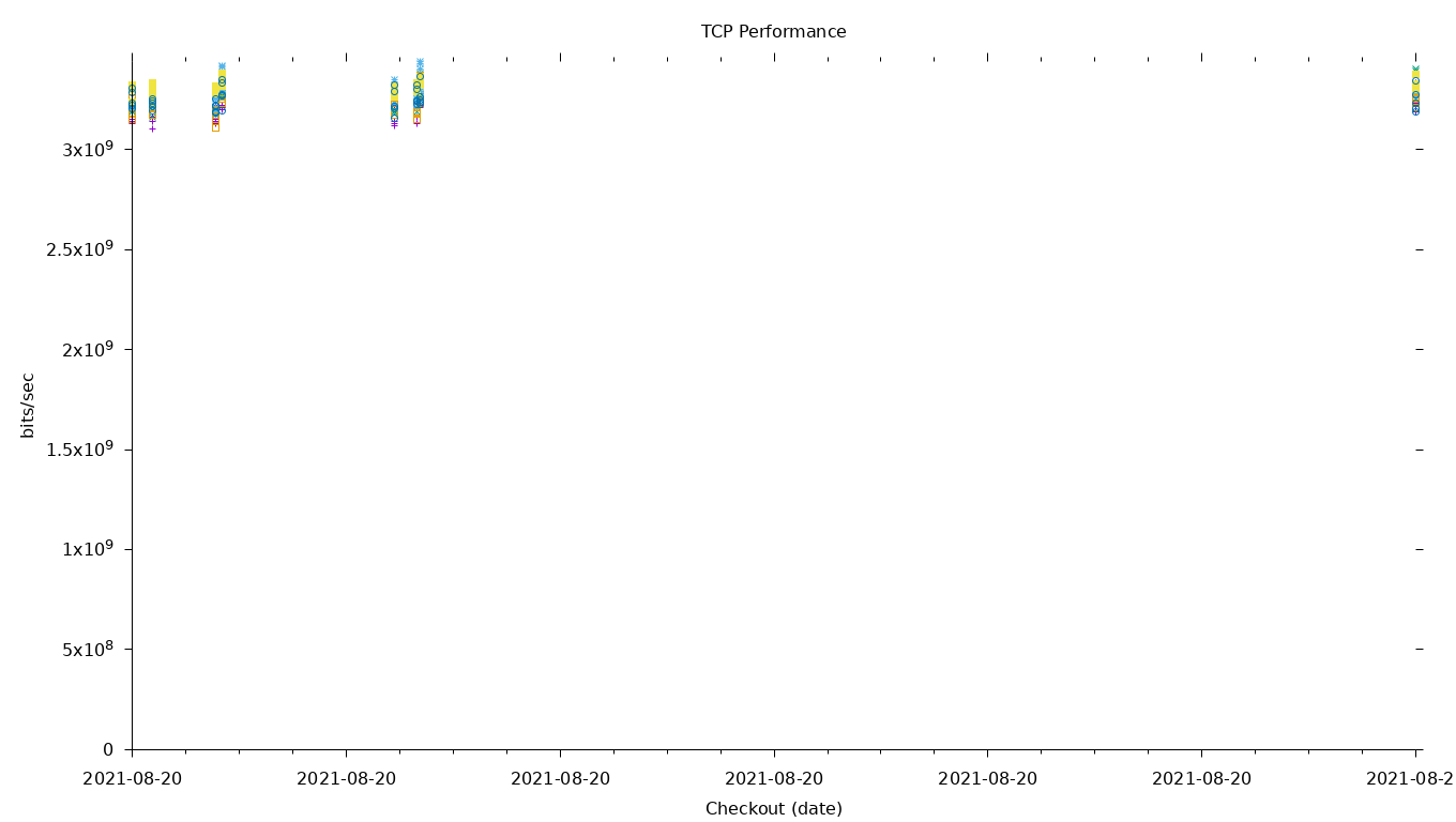 TCP Performance