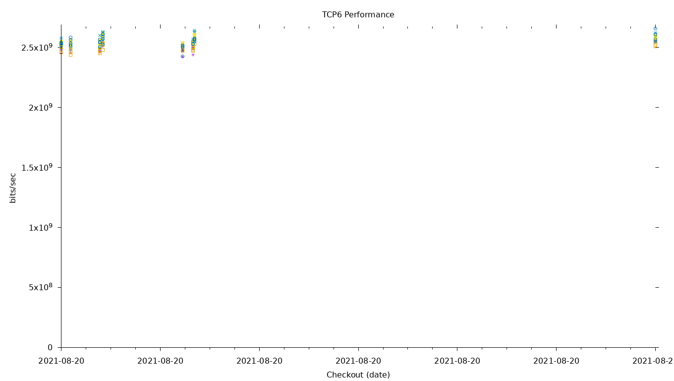 TCP6 Performance