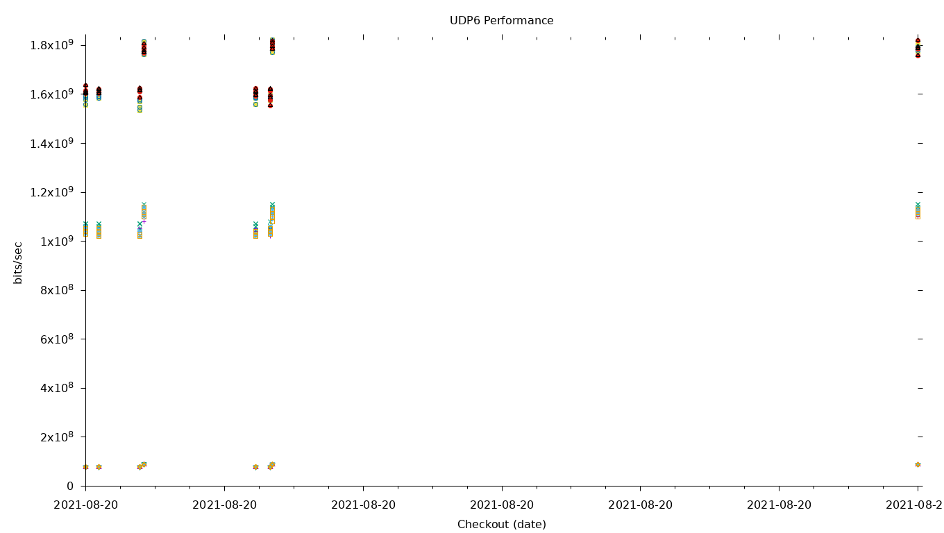 UDP6 Performance