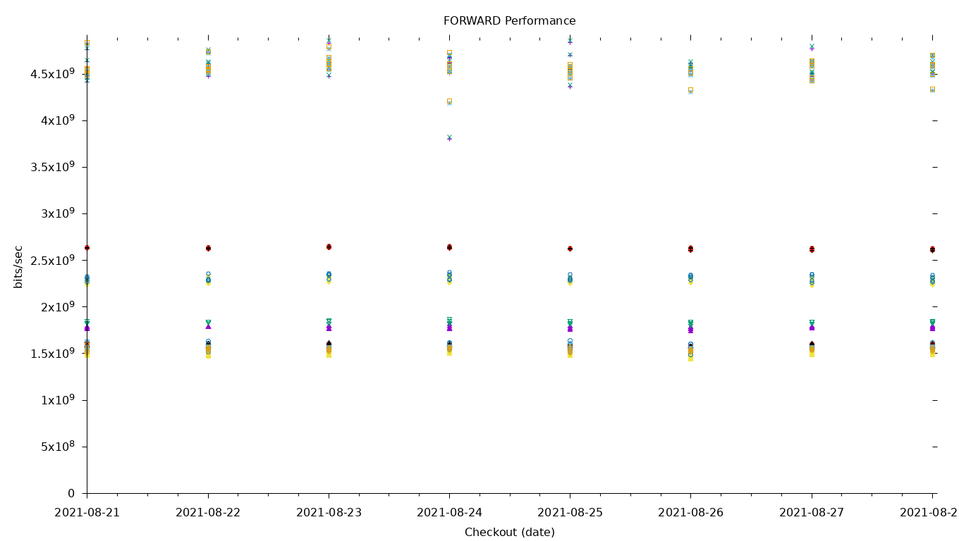 FORWARD Performance