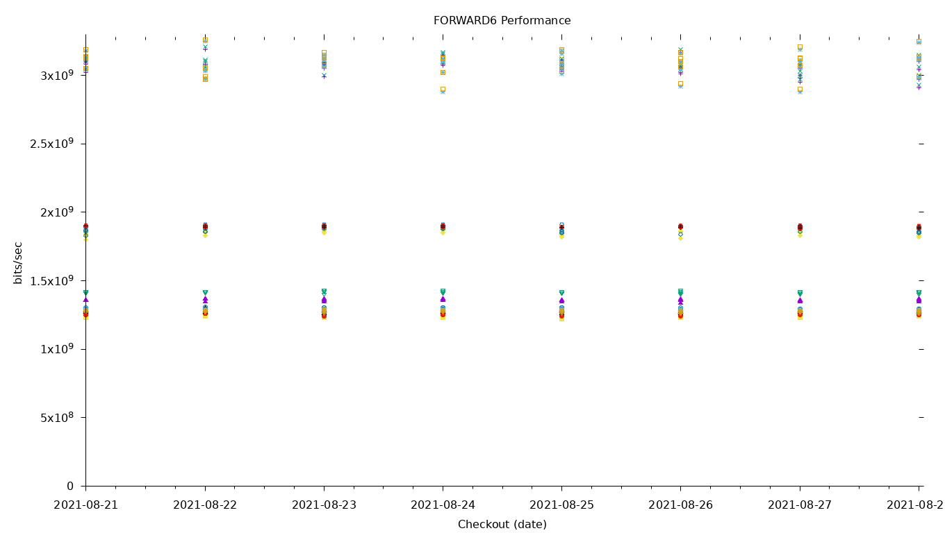 FORWARD6 Performance